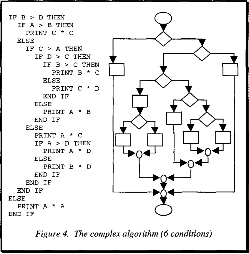 Path diagram of a simple algorithm from a 1998 paper on computer science education. 